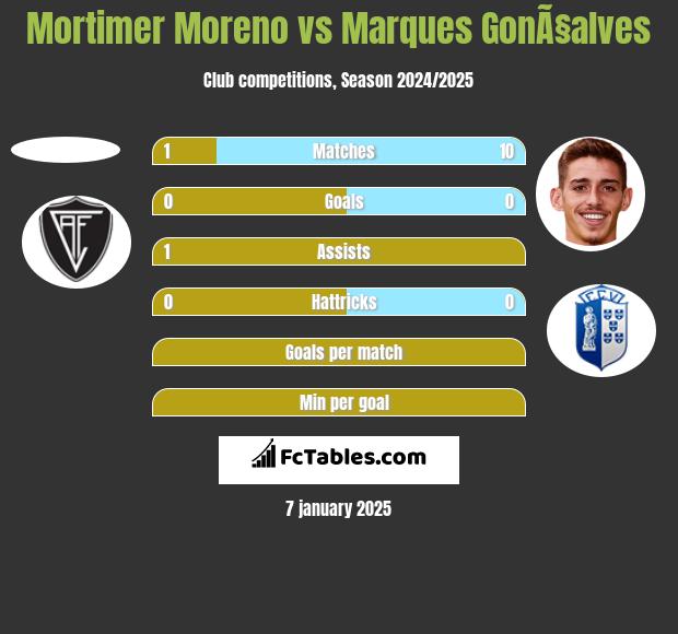 Mortimer Moreno vs Marques GonÃ§alves h2h player stats