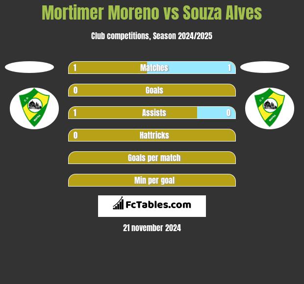 Mortimer Moreno vs Souza Alves h2h player stats