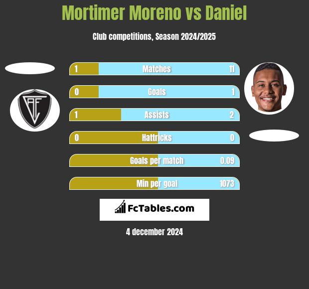 Mortimer Moreno vs Daniel h2h player stats