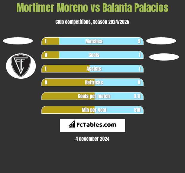 Mortimer Moreno vs Balanta Palacios h2h player stats