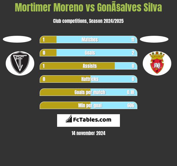 Mortimer Moreno vs GonÃ§alves Silva h2h player stats