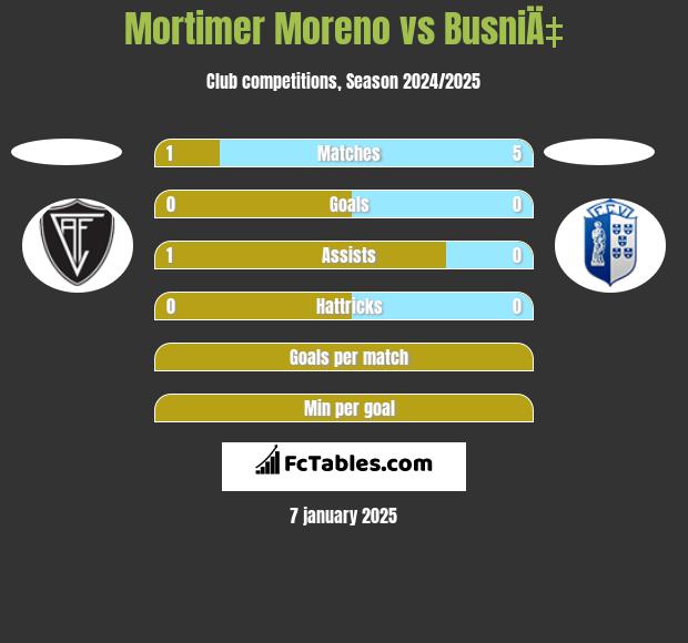 Mortimer Moreno vs BusniÄ‡ h2h player stats