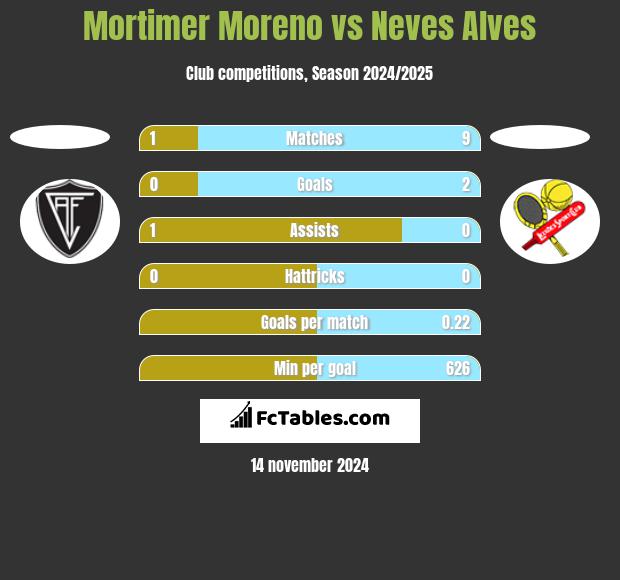 Mortimer Moreno vs Neves Alves h2h player stats