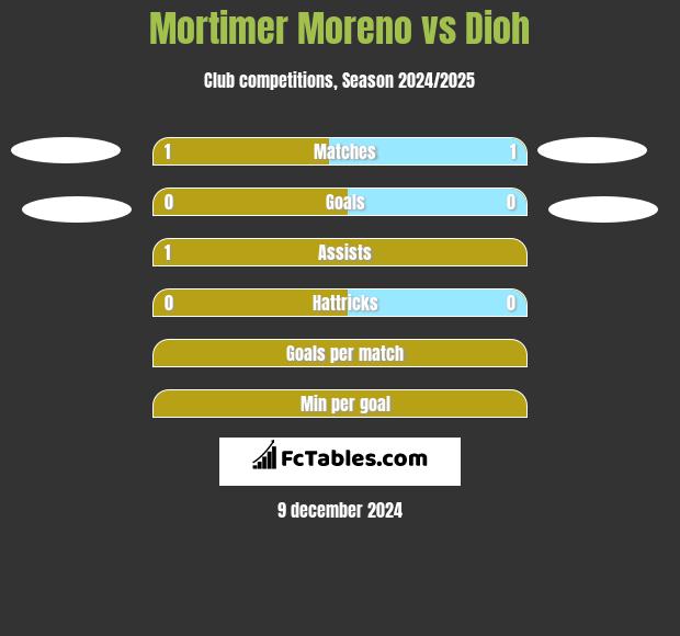 Mortimer Moreno vs Dioh h2h player stats