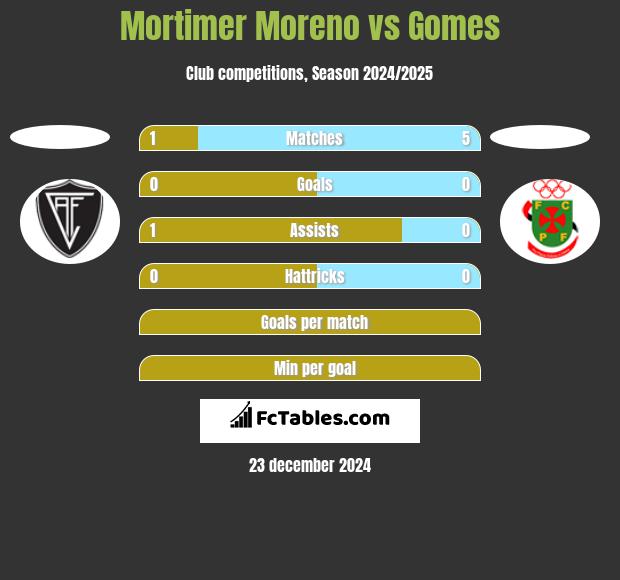 Mortimer Moreno vs Gomes h2h player stats