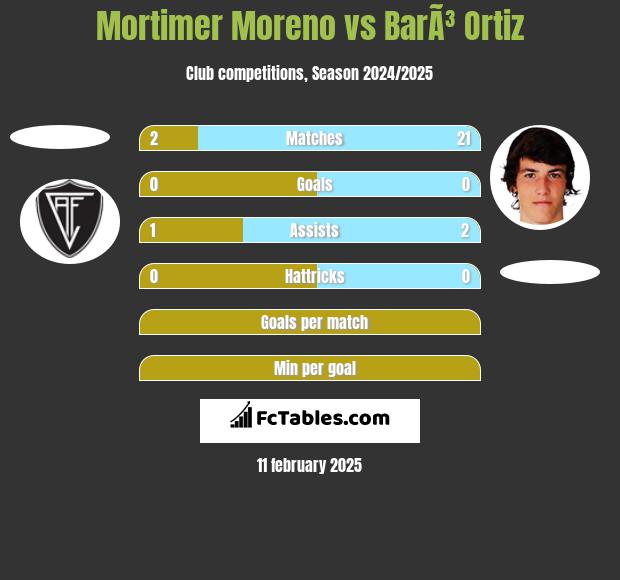 Mortimer Moreno vs BarÃ³ Ortiz h2h player stats