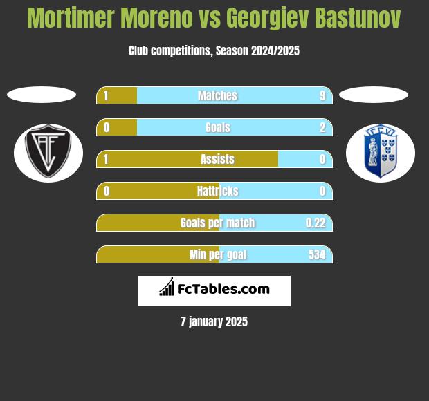 Mortimer Moreno vs Georgiev Bastunov h2h player stats