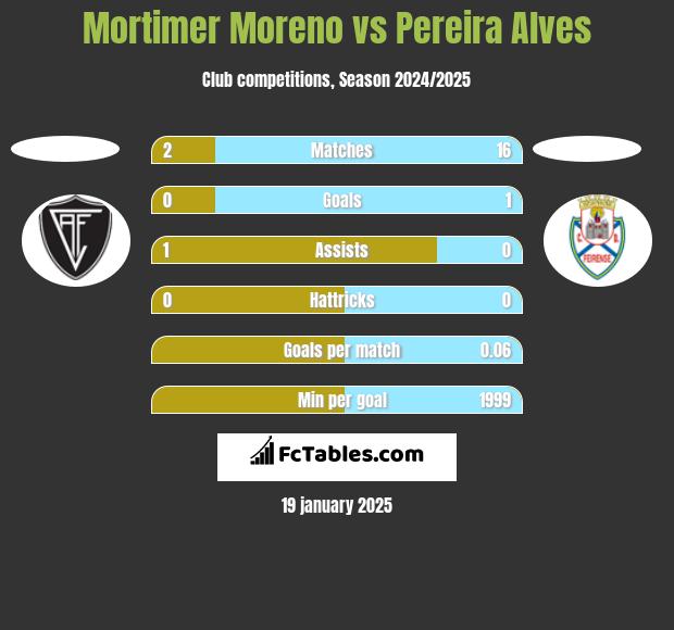 Mortimer Moreno vs Pereira Alves h2h player stats