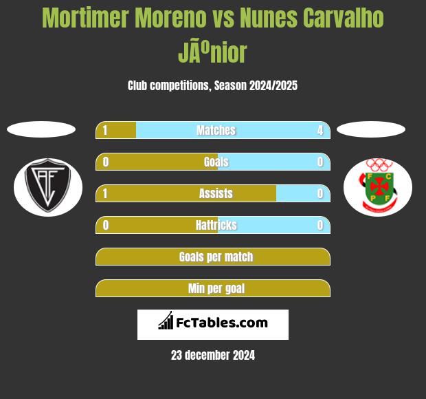 Mortimer Moreno vs Nunes Carvalho JÃºnior h2h player stats