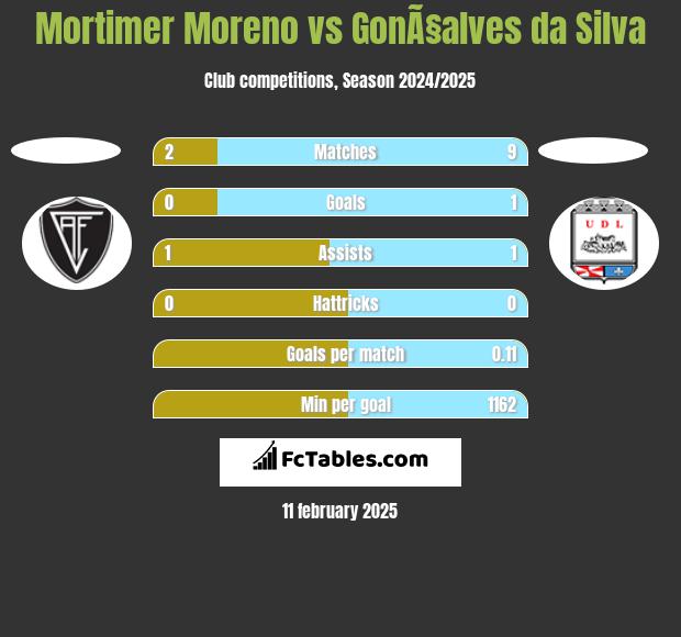 Mortimer Moreno vs GonÃ§alves da Silva h2h player stats