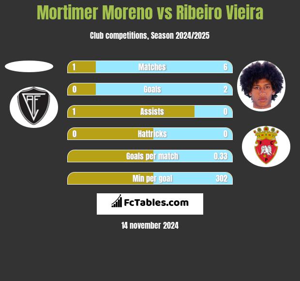 Mortimer Moreno vs Ribeiro Vieira h2h player stats