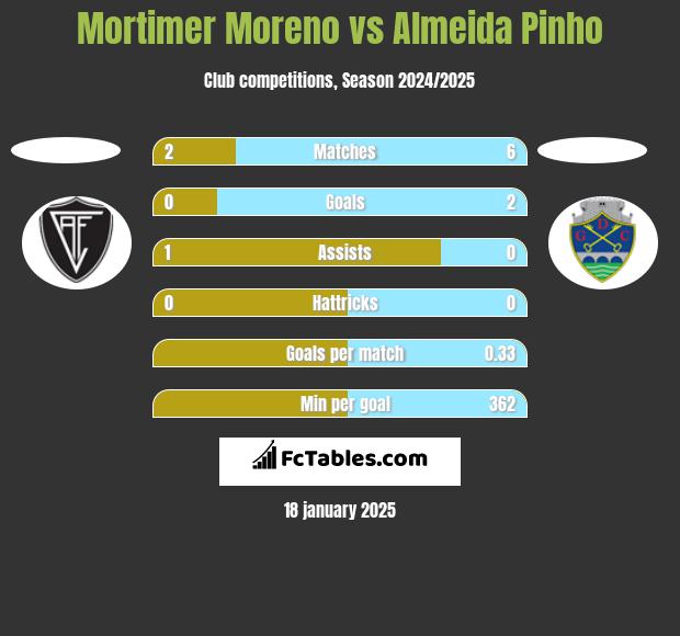 Mortimer Moreno vs Almeida Pinho h2h player stats