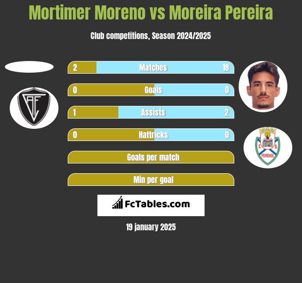 Mortimer Moreno vs Moreira Pereira h2h player stats