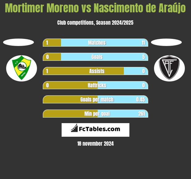 Mortimer Moreno vs Nascimento de Araújo h2h player stats