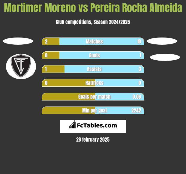 Mortimer Moreno vs Pereira Rocha Almeida h2h player stats