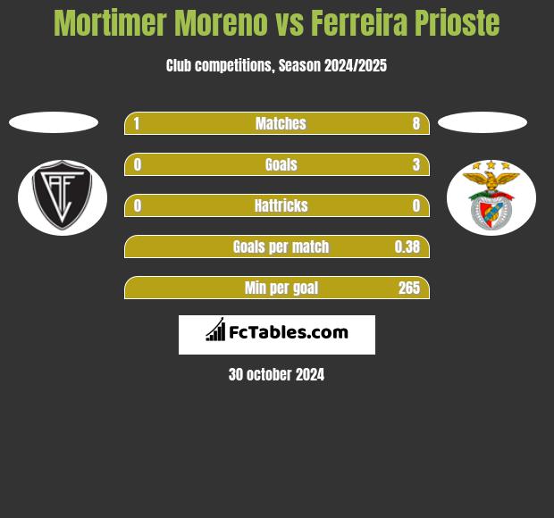 Mortimer Moreno vs Ferreira Prioste h2h player stats