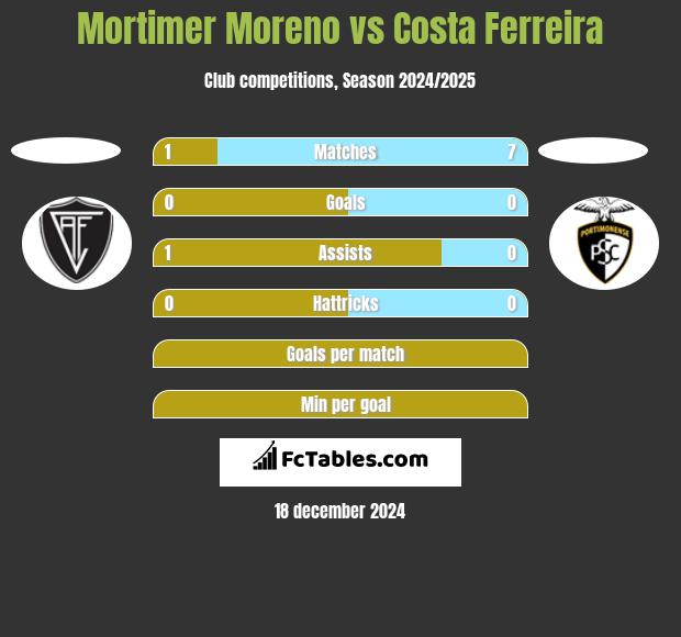 Mortimer Moreno vs Costa Ferreira h2h player stats