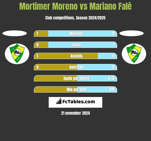 Mortimer Moreno vs Mariano Falé h2h player stats