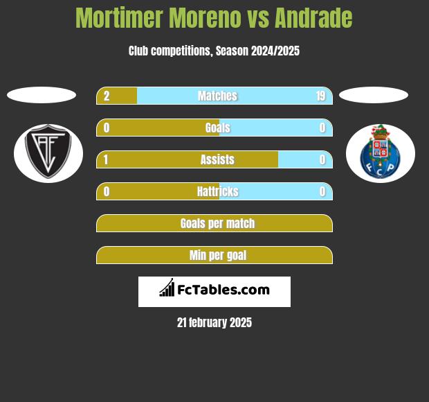 Mortimer Moreno vs Andrade h2h player stats