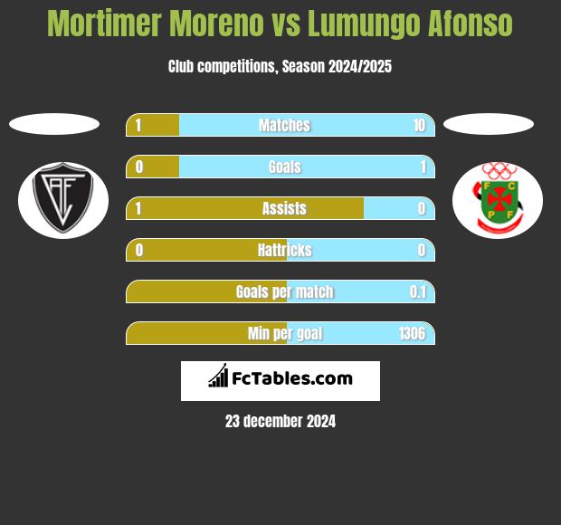 Mortimer Moreno vs Lumungo Afonso h2h player stats