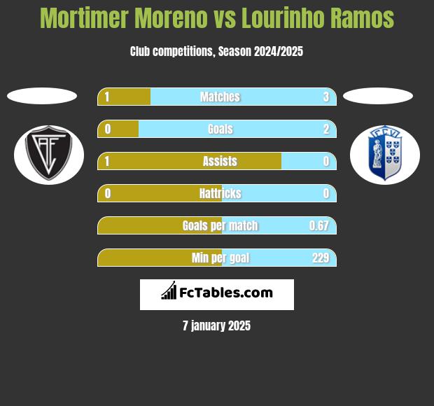 Mortimer Moreno vs Lourinho Ramos h2h player stats