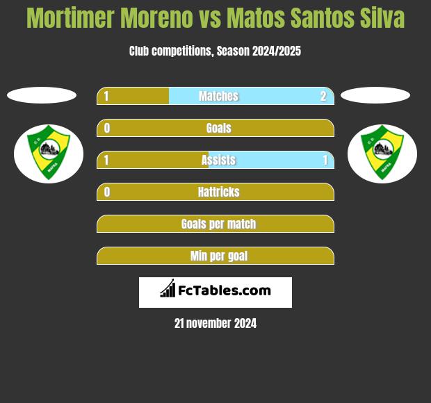 Mortimer Moreno vs Matos Santos Silva h2h player stats