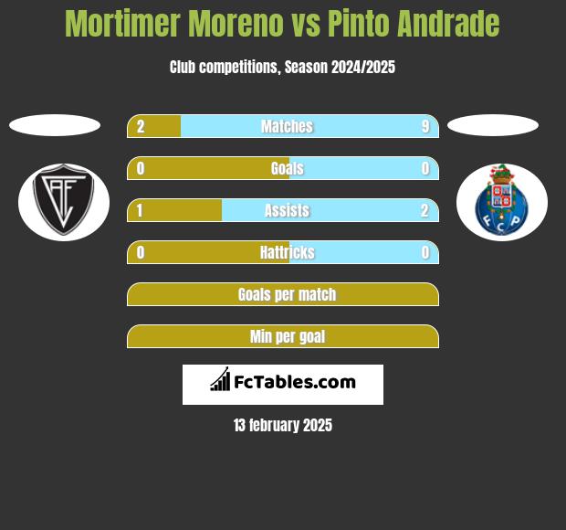 Mortimer Moreno vs Pinto Andrade h2h player stats