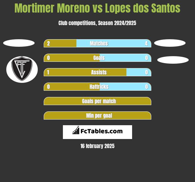 Mortimer Moreno vs Lopes dos Santos h2h player stats