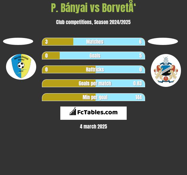 P. Bányai vs BorvetÅ‘ h2h player stats