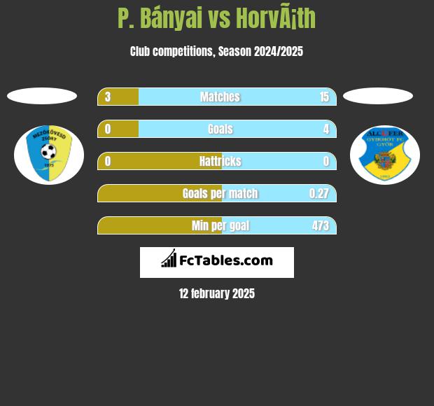 P. Bányai vs HorvÃ¡th h2h player stats