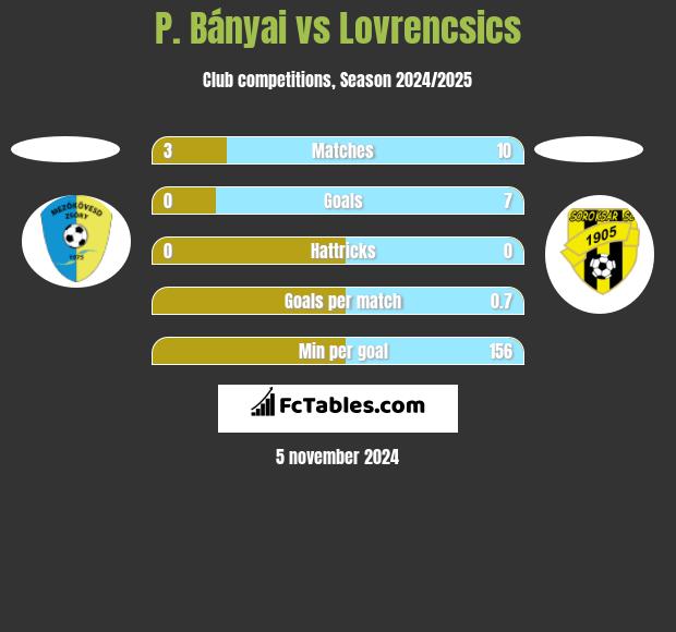 P. Bányai vs Lovrencsics h2h player stats