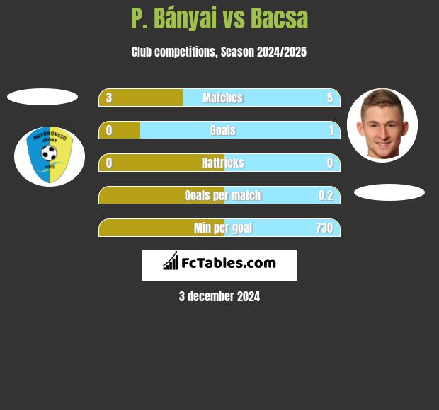 P. Bányai vs Bacsa h2h player stats