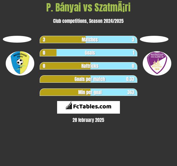 P. Bányai vs SzatmÃ¡ri h2h player stats