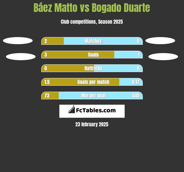 Báez Matto vs Bogado Duarte h2h player stats