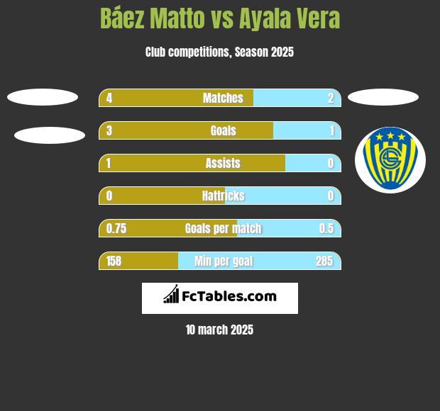 Báez Matto vs Ayala Vera h2h player stats