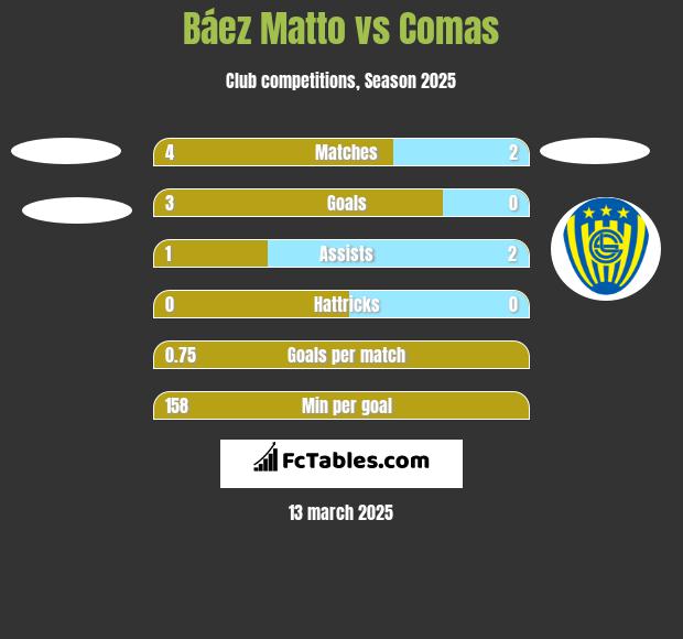 Báez Matto vs Comas h2h player stats