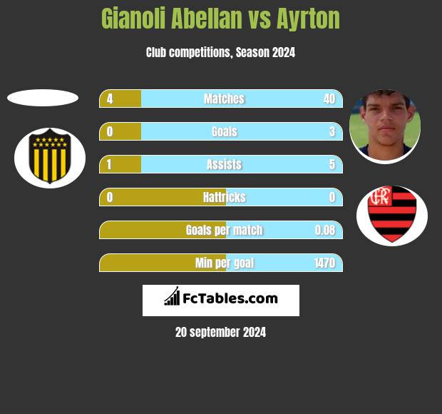 Gianoli Abellan vs Ayrton h2h player stats