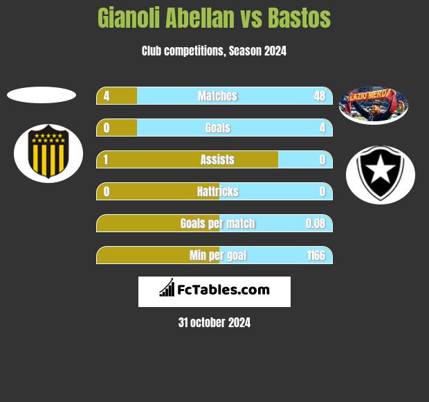 Gianoli Abellan vs Bastos h2h player stats