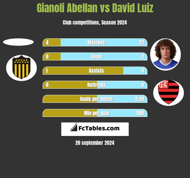 Gianoli Abellan vs David Luiz h2h player stats