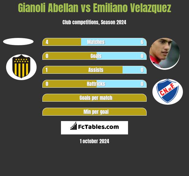 Gianoli Abellan vs Emiliano Velazquez h2h player stats