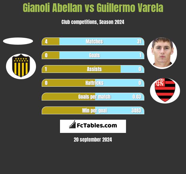 Gianoli Abellan vs Guillermo Varela h2h player stats