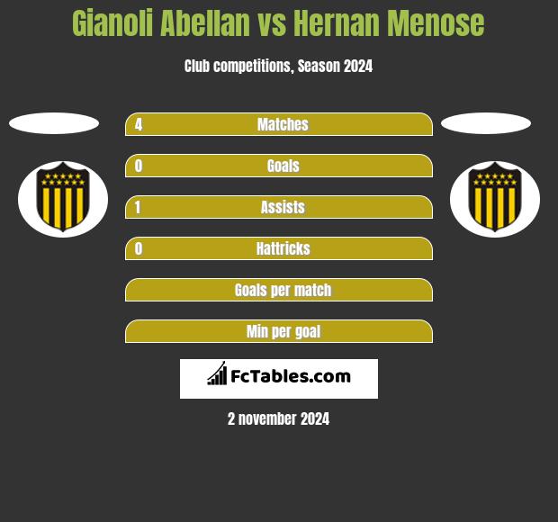 Gianoli Abellan vs Hernan Menose h2h player stats