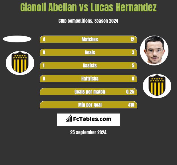 Gianoli Abellan vs Lucas Hernandez h2h player stats