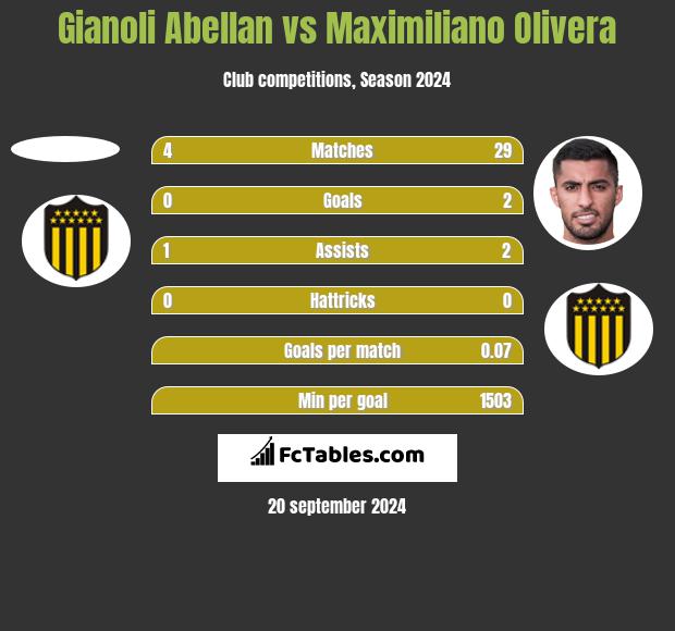 Gianoli Abellan vs Maximiliano Olivera h2h player stats