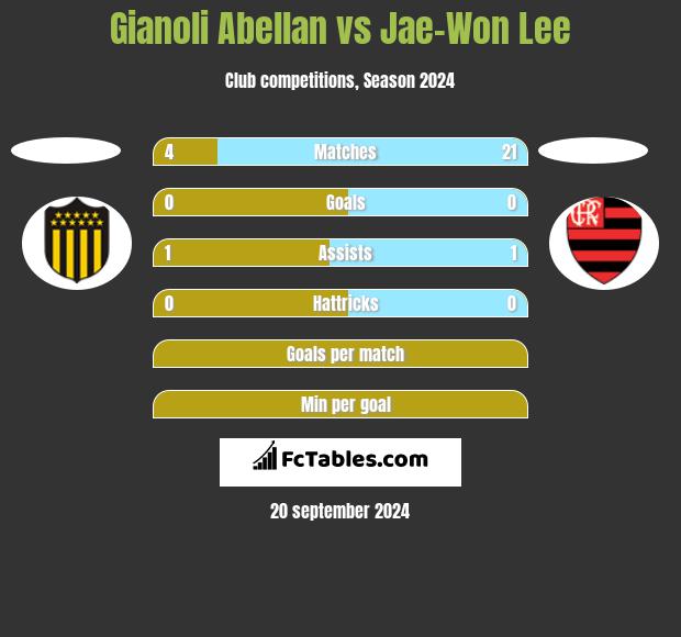 Gianoli Abellan vs Jae-Won Lee h2h player stats