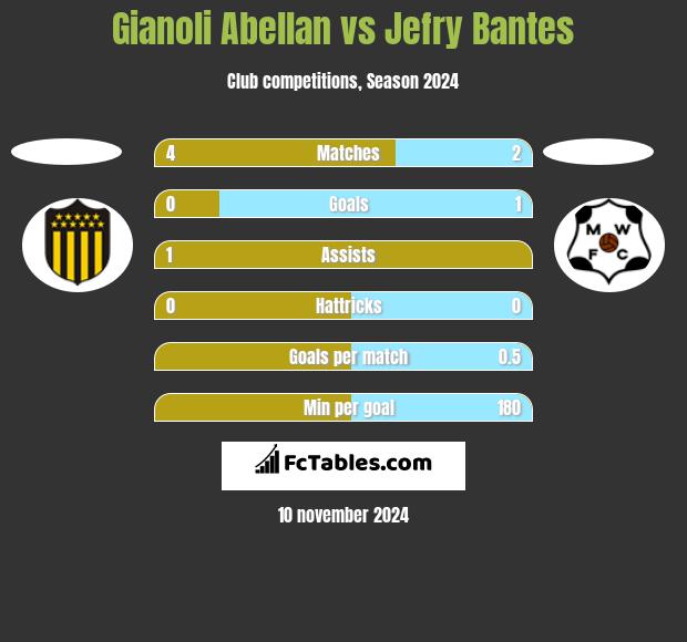 Gianoli Abellan vs Jefry Bantes h2h player stats