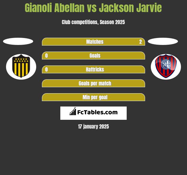 Gianoli Abellan vs Jackson Jarvie h2h player stats