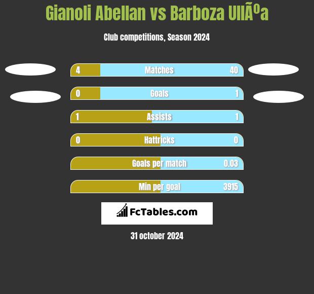 Gianoli Abellan vs Barboza UllÃºa h2h player stats