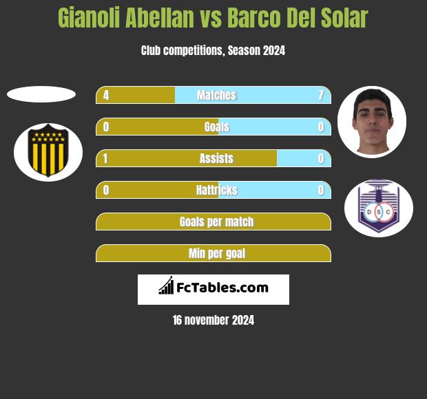 Gianoli Abellan vs Barco Del Solar h2h player stats