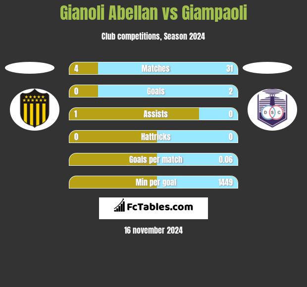 Gianoli Abellan vs Giampaoli h2h player stats